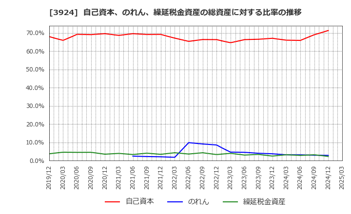 3924 (株)ランドコンピュータ: 自己資本、のれん、繰延税金資産の総資産に対する比率の推移