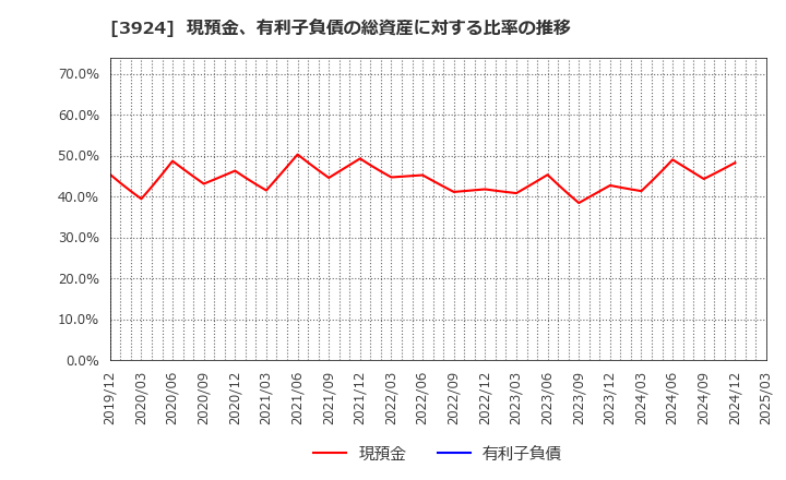 3924 (株)ランドコンピュータ: 現預金、有利子負債の総資産に対する比率の推移