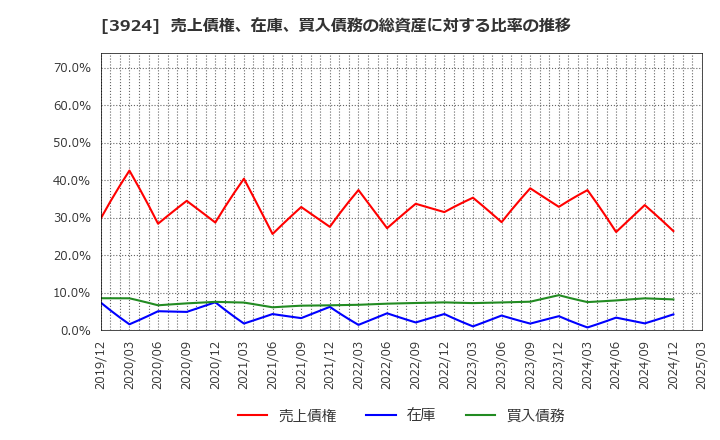 3924 (株)ランドコンピュータ: 売上債権、在庫、買入債務の総資産に対する比率の推移