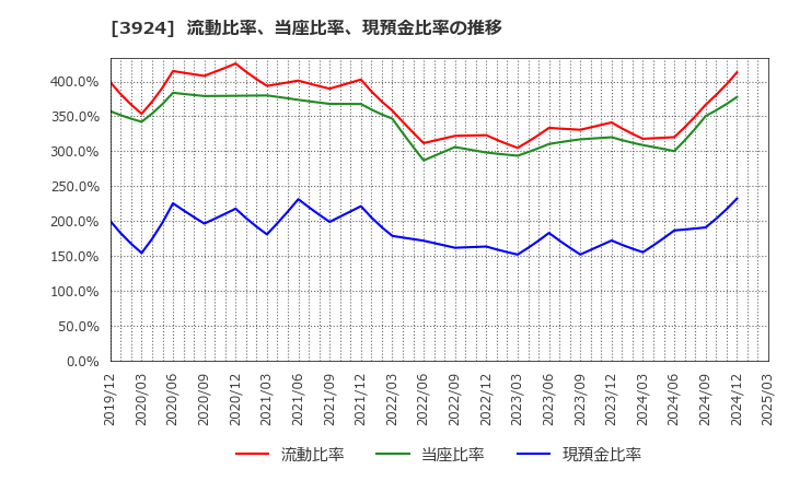 3924 (株)ランドコンピュータ: 流動比率、当座比率、現預金比率の推移