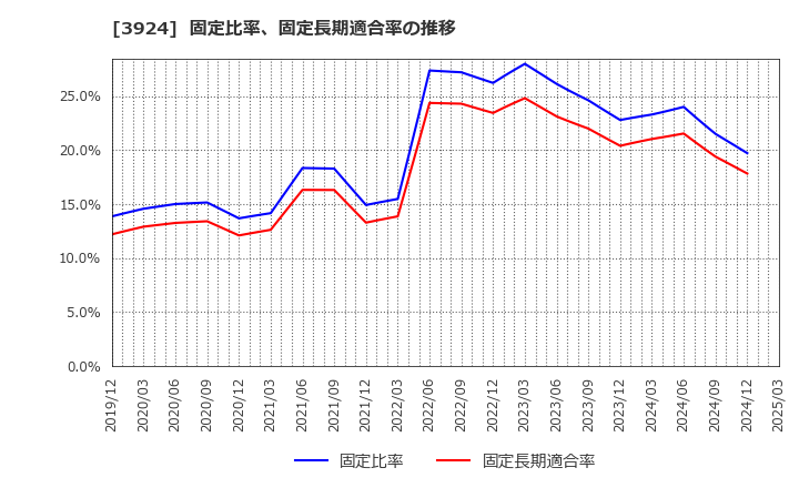 3924 (株)ランドコンピュータ: 固定比率、固定長期適合率の推移