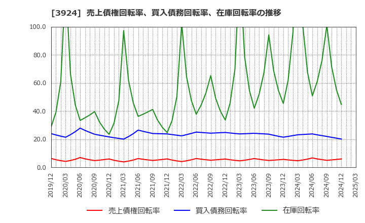 3924 (株)ランドコンピュータ: 売上債権回転率、買入債務回転率、在庫回転率の推移