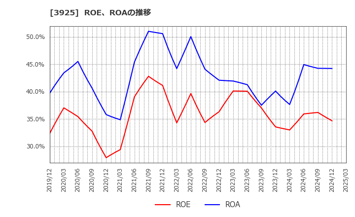 3925 (株)ダブルスタンダード: ROE、ROAの推移