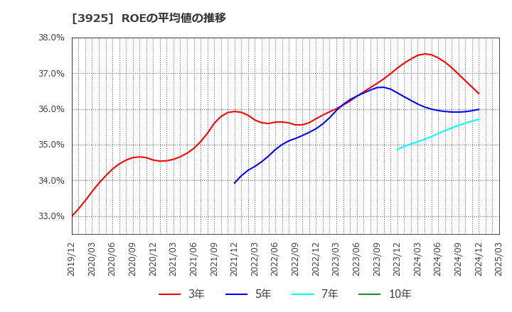 3925 (株)ダブルスタンダード: ROEの平均値の推移