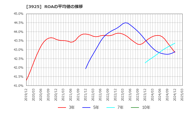 3925 (株)ダブルスタンダード: ROAの平均値の推移