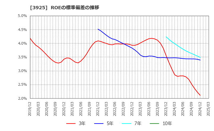 3925 (株)ダブルスタンダード: ROEの標準偏差の推移