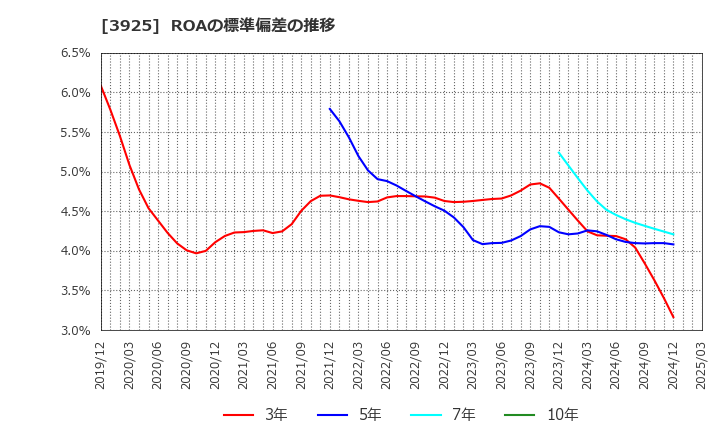 3925 (株)ダブルスタンダード: ROAの標準偏差の推移