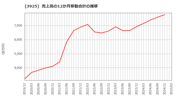 3925 (株)ダブルスタンダード: 売上高の12か月移動合計の推移