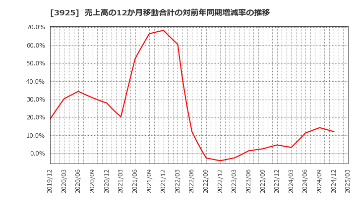 3925 (株)ダブルスタンダード: 売上高の12か月移動合計の対前年同期増減率の推移