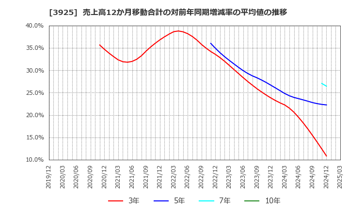 3925 (株)ダブルスタンダード: 売上高12か月移動合計の対前年同期増減率の平均値の推移