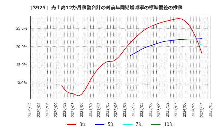 3925 (株)ダブルスタンダード: 売上高12か月移動合計の対前年同期増減率の標準偏差の推移
