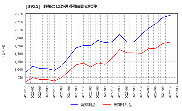 3925 (株)ダブルスタンダード: 利益の12か月移動合計の推移