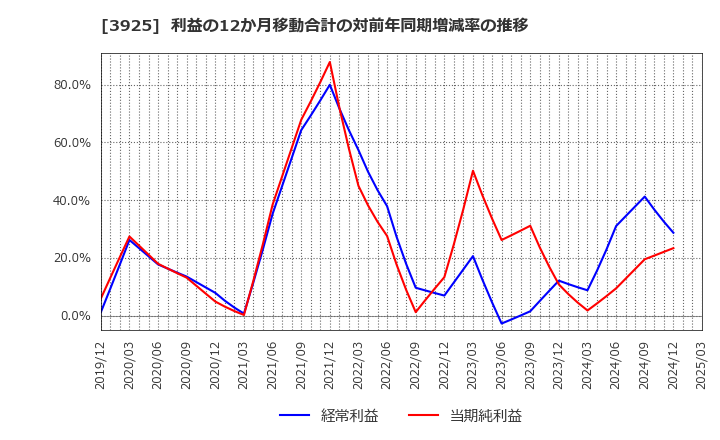 3925 (株)ダブルスタンダード: 利益の12か月移動合計の対前年同期増減率の推移