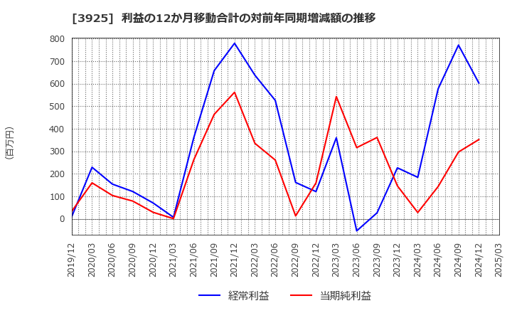 3925 (株)ダブルスタンダード: 利益の12か月移動合計の対前年同期増減額の推移