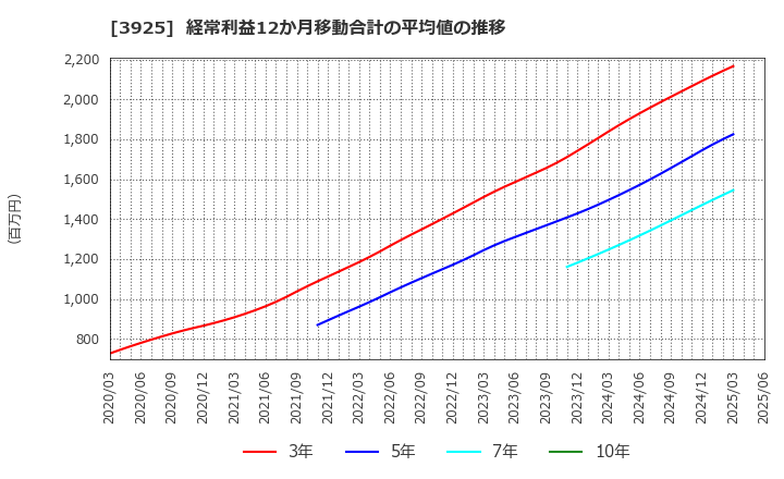 3925 (株)ダブルスタンダード: 経常利益12か月移動合計の平均値の推移