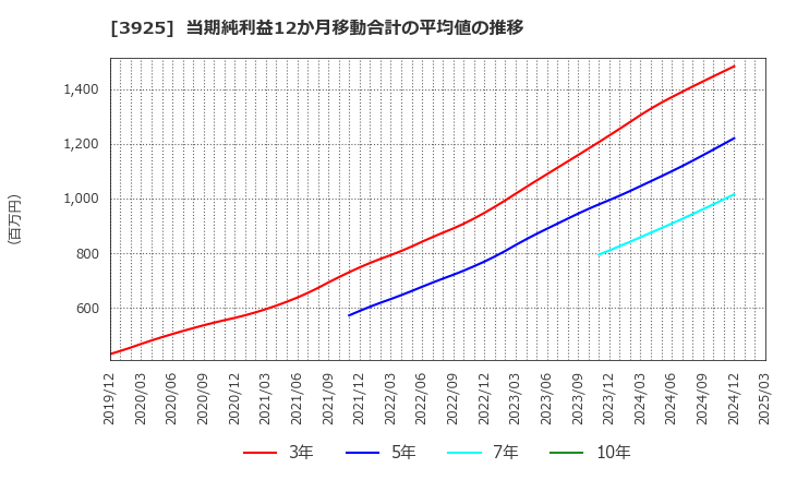 3925 (株)ダブルスタンダード: 当期純利益12か月移動合計の平均値の推移