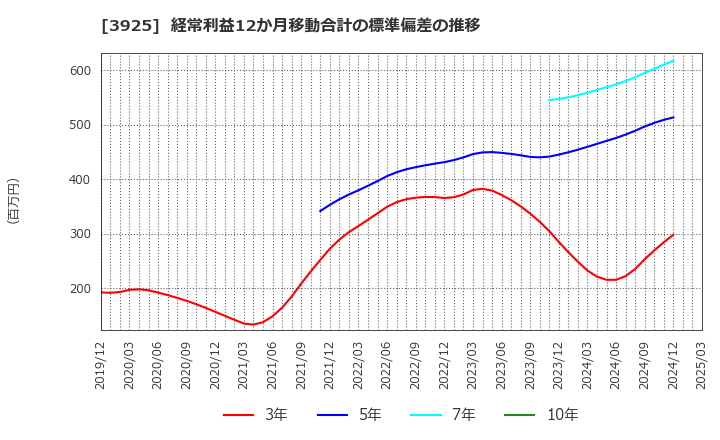 3925 (株)ダブルスタンダード: 経常利益12か月移動合計の標準偏差の推移