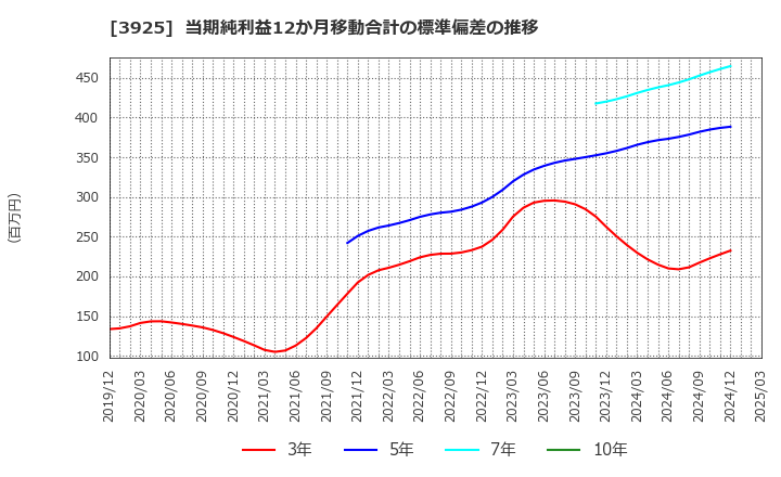 3925 (株)ダブルスタンダード: 当期純利益12か月移動合計の標準偏差の推移