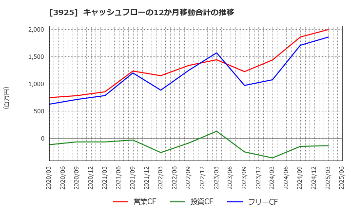 3925 (株)ダブルスタンダード: キャッシュフローの12か月移動合計の推移