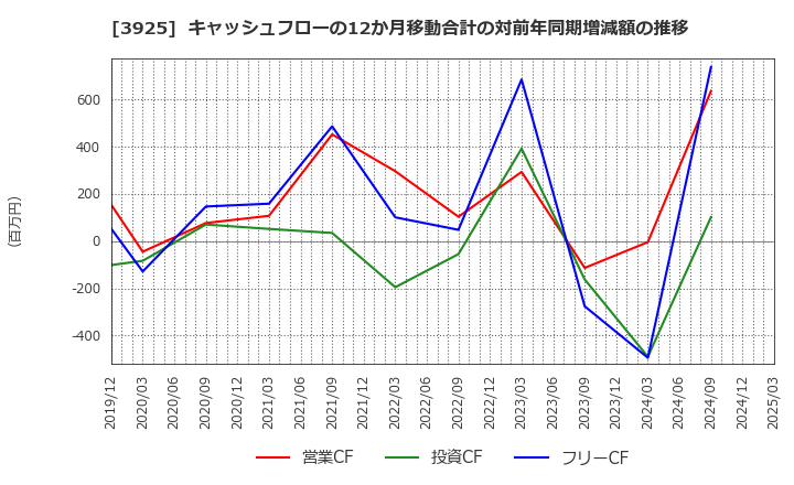 3925 (株)ダブルスタンダード: キャッシュフローの12か月移動合計の対前年同期増減額の推移