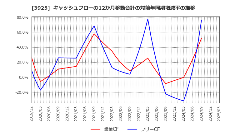 3925 (株)ダブルスタンダード: キャッシュフローの12か月移動合計の対前年同期増減率の推移