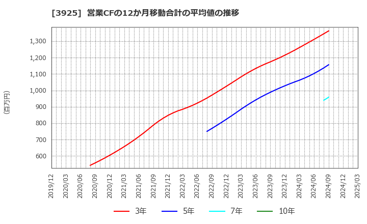 3925 (株)ダブルスタンダード: 営業CFの12か月移動合計の平均値の推移