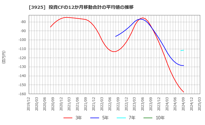 3925 (株)ダブルスタンダード: 投資CFの12か月移動合計の平均値の推移