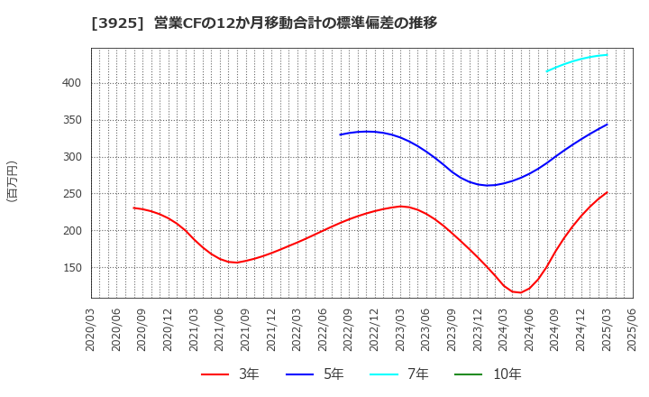 3925 (株)ダブルスタンダード: 営業CFの12か月移動合計の標準偏差の推移