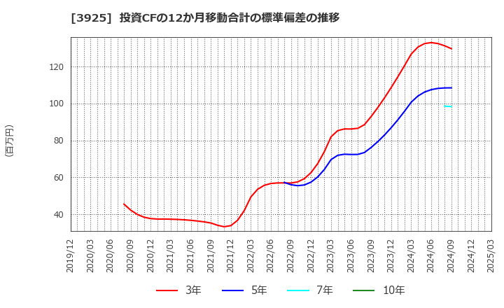 3925 (株)ダブルスタンダード: 投資CFの12か月移動合計の標準偏差の推移