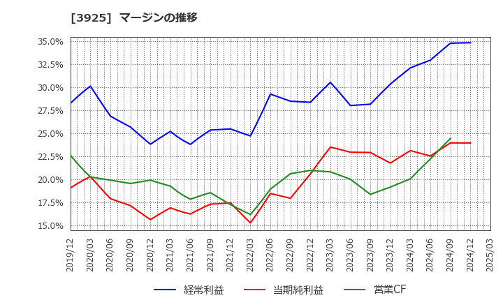 3925 (株)ダブルスタンダード: マージンの推移