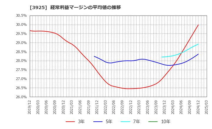 3925 (株)ダブルスタンダード: 経常利益マージンの平均値の推移