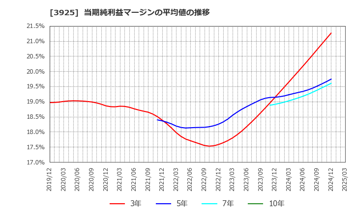 3925 (株)ダブルスタンダード: 当期純利益マージンの平均値の推移
