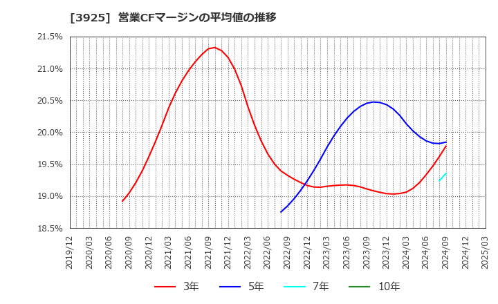 3925 (株)ダブルスタンダード: 営業CFマージンの平均値の推移