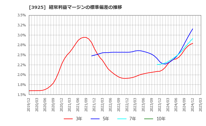 3925 (株)ダブルスタンダード: 経常利益マージンの標準偏差の推移