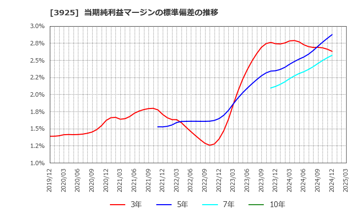 3925 (株)ダブルスタンダード: 当期純利益マージンの標準偏差の推移