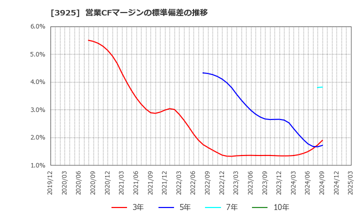 3925 (株)ダブルスタンダード: 営業CFマージンの標準偏差の推移