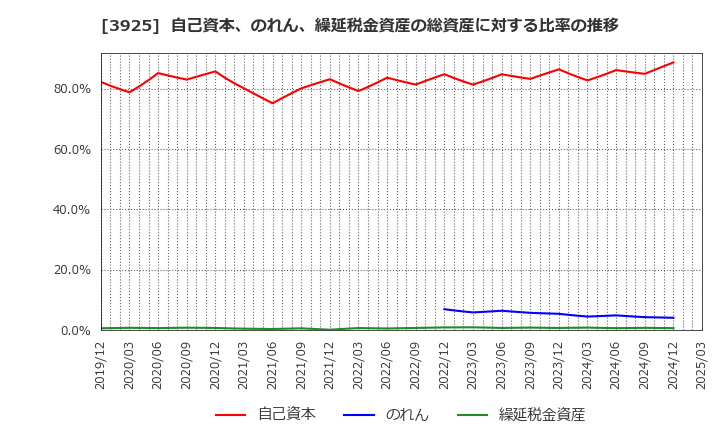 3925 (株)ダブルスタンダード: 自己資本、のれん、繰延税金資産の総資産に対する比率の推移