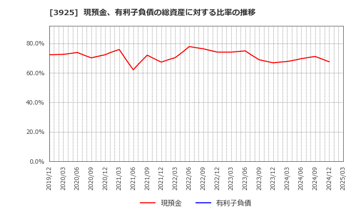 3925 (株)ダブルスタンダード: 現預金、有利子負債の総資産に対する比率の推移