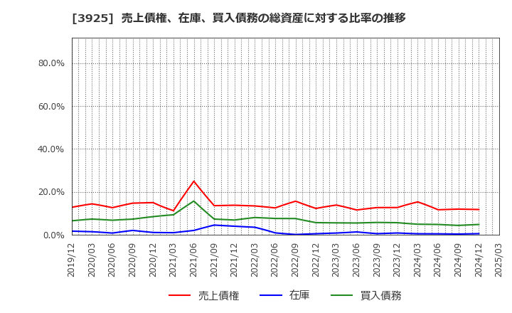 3925 (株)ダブルスタンダード: 売上債権、在庫、買入債務の総資産に対する比率の推移
