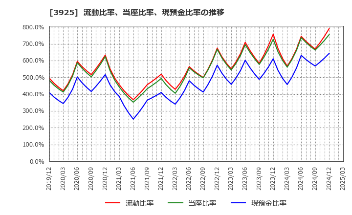 3925 (株)ダブルスタンダード: 流動比率、当座比率、現預金比率の推移