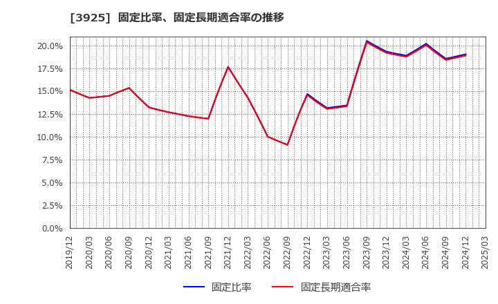 3925 (株)ダブルスタンダード: 固定比率、固定長期適合率の推移