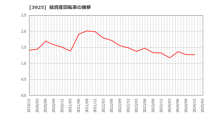 3925 (株)ダブルスタンダード: 総資産回転率の推移
