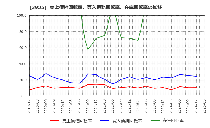 3925 (株)ダブルスタンダード: 売上債権回転率、買入債務回転率、在庫回転率の推移