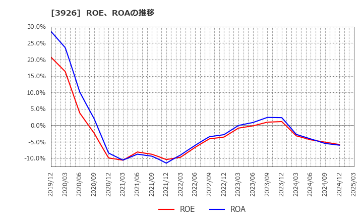 3926 (株)オープンドア: ROE、ROAの推移