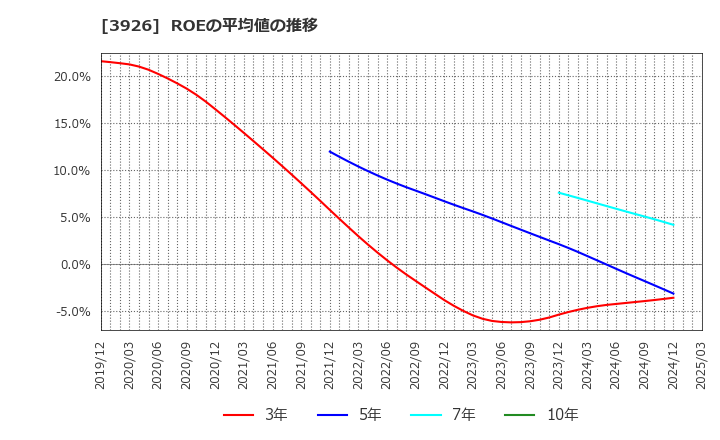3926 (株)オープンドア: ROEの平均値の推移