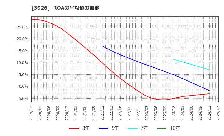 3926 (株)オープンドア: ROAの平均値の推移