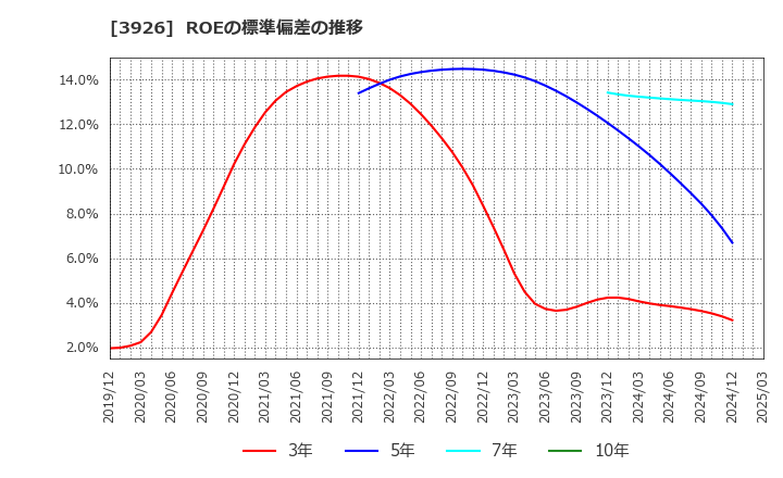 3926 (株)オープンドア: ROEの標準偏差の推移
