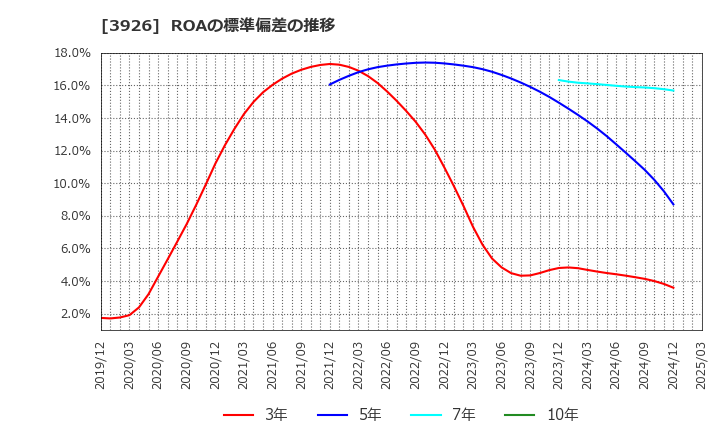 3926 (株)オープンドア: ROAの標準偏差の推移