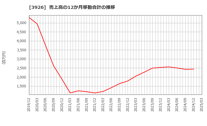 3926 (株)オープンドア: 売上高の12か月移動合計の推移