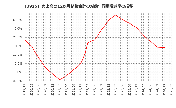 3926 (株)オープンドア: 売上高の12か月移動合計の対前年同期増減率の推移